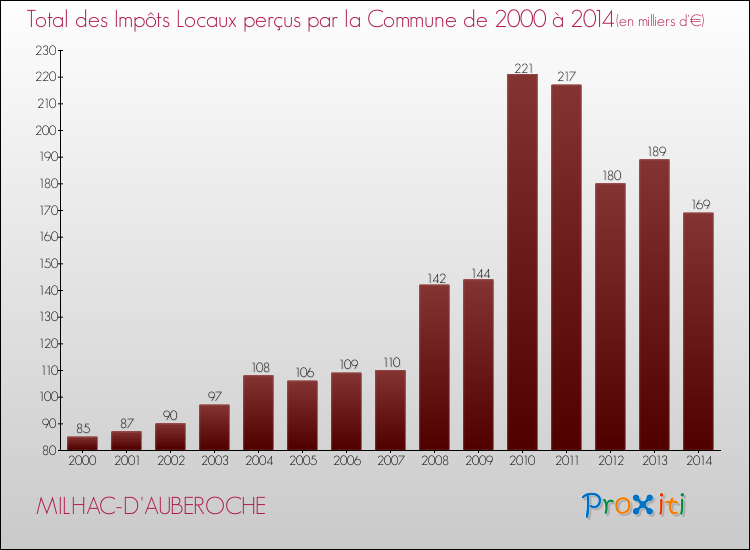 Evolution des Impôts Locaux pour la commune de MILHAC-D'AUBEROCHE de 2000 à 2014 Evolution des Impôts Locaux pour MILHAC-D'AUBEROCHE de 2000 à 2014