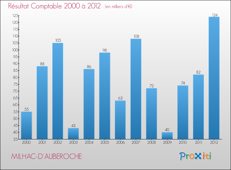 Evolution du résultat comptable pour la commune de MILHAC-D'AUBEROCHE de 2000 à 2012 Evolution du résultat comptable pour MILHAC-D'AUBEROCHE de 2000 à 2012