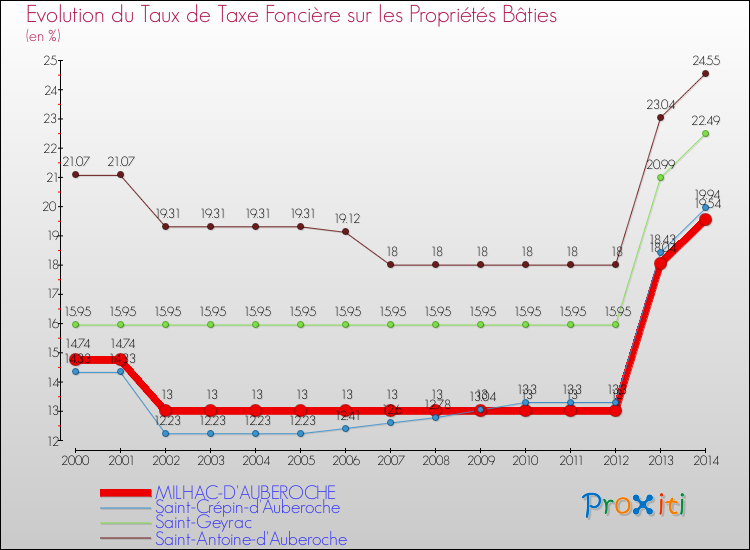 Evolution du taux de la taxe foncière sur le bati pour MILHAC-D'AUBEROCHE et les communes proches de 2000 à 2014 Comparaison des taux de taxe foncière sur le bati pour MILHAC-D'AUBEROCHE et les communes voisines de 2000 à 2014