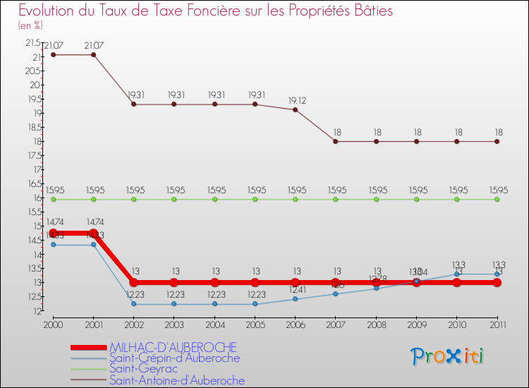 Evolution du taux de la taxe foncière sur le bati pour MILHAC-D'AUBEROCHE et les communes proches Comparaison des taux de taxe foncière sur le bati pour MILHAC-D'AUBEROCHE et les communes voisines