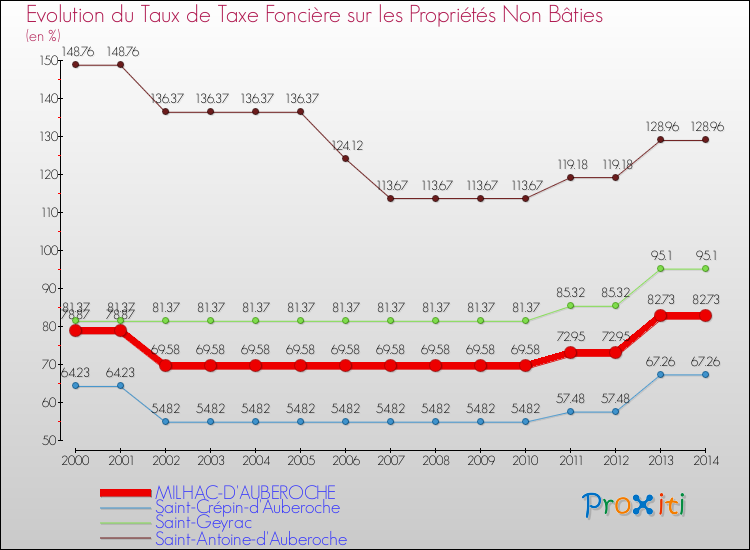 Evolution du taux de la taxe foncière sur les immeubles et terrains non batis pour MILHAC-D'AUBEROCHE et les communes proches de 2000 à 2014 Comparaison des taux de la taxe foncière sur les immeubles et terrains non batis pour MILHAC-D'AUBEROCHE et les communes voisines de 2000 à 2014