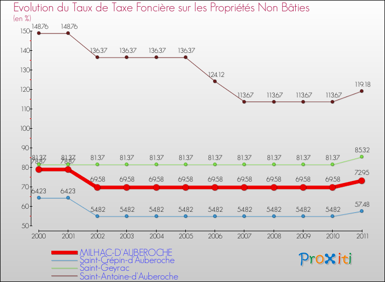 Evolution du taux de la taxe foncière sur les immeubles et terrains non batis pour MILHAC-D'AUBEROCHE et les communes proches Comparaison des taux de la taxe foncière sur les immeubles et terrains non batis pour MILHAC-D'AUBEROCHE et les communes voisines