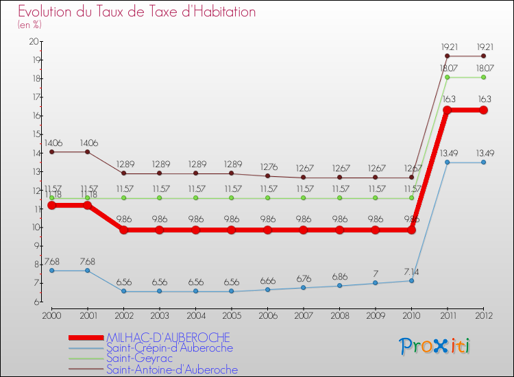 Evolution du taux de la taxe d'habitation pour MILHAC-D'AUBEROCHE et les communes proches Comparaison des taux de la taxe d'habitation pour MILHAC-D'AUBEROCHE et les communes voisines