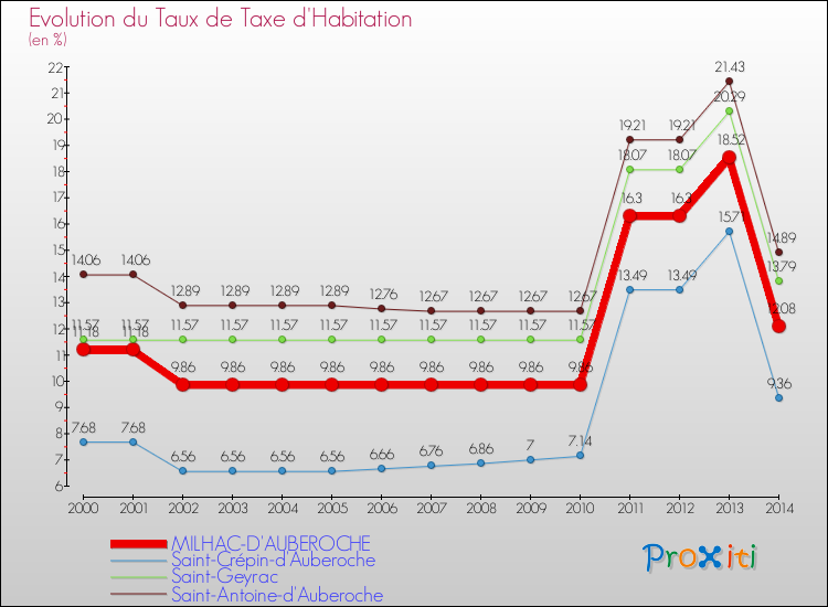 Evolution du taux de la taxe d'habitation pour MILHAC-D'AUBEROCHE et les communes proches de 2000 à 2014 Comparaison des taux de la taxe d'habitation pour MILHAC-D'AUBEROCHE et les communes voisines de 2000 à 2014