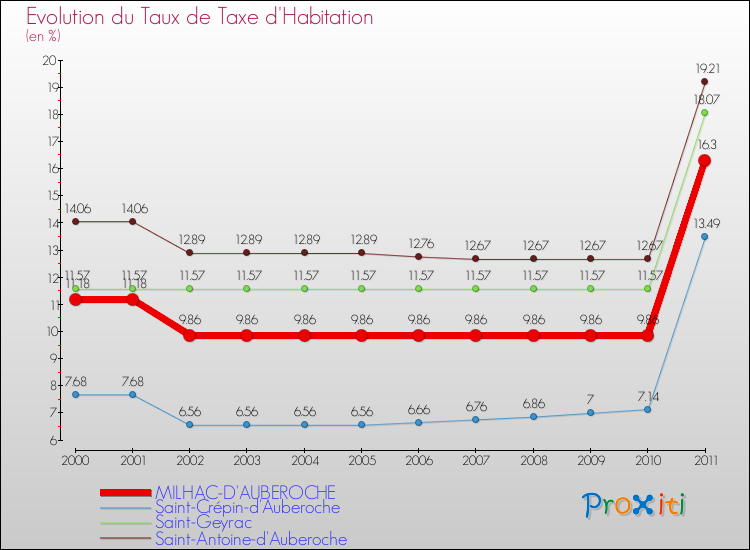 Evolution du taux de la taxe d'habitation pour MILHAC-D'AUBEROCHE et les communes proches Comparaison des taux de la taxe d'habitation pour MILHAC-D'AUBEROCHE et les communes voisines