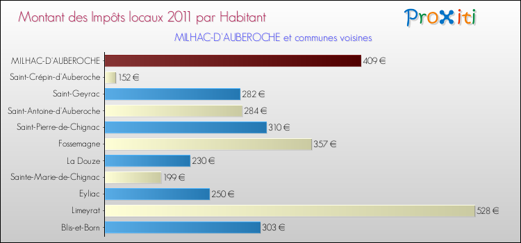 Montant des impôts locaux par Habitant pour MILHAC-D'AUBEROCHE et les communes proches Comparaison des impôts locaux par habitant pour MILHAC-D'AUBEROCHE et les communes voisines