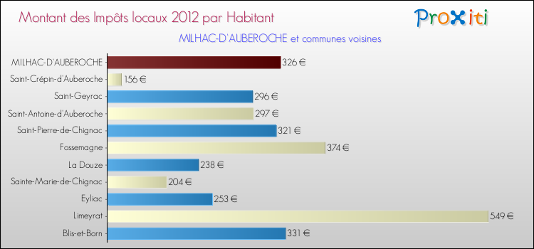 Montant des impôts locaux par Habitant pour MILHAC-D'AUBEROCHE et les communes proches Comparaison des impôts locaux par habitant pour MILHAC-D'AUBEROCHE et les communes voisines