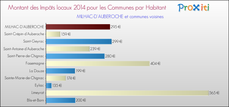 Montant des impôts locaux par Habitant pour MILHAC-D'AUBEROCHE et les communes proches en 2014 Comparaison des impôts locaux par habitant pour MILHAC-D'AUBEROCHE et les communes voisines en 2014
