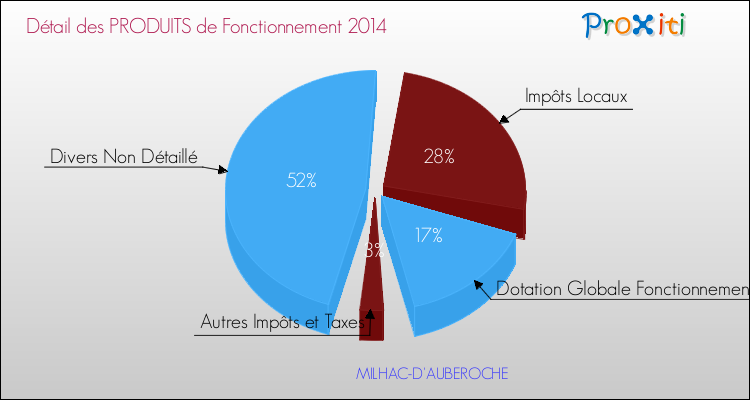 Décomposition du Budget de Fonctionnement 2014 de la commune de MILHAC-D'AUBEROCHE Budget de Fonctionnement 2014 pour la commune de MILHAC-D'AUBEROCHE