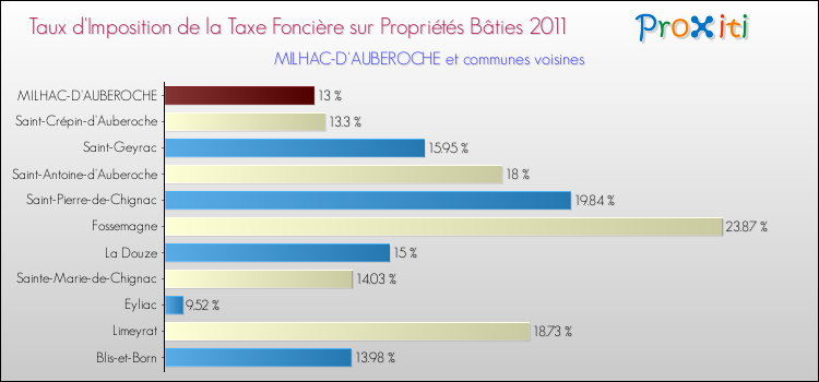 Taux d'imposition de la taxe foncière sur le bati 2011 pour MILHAC-D'AUBEROCHE et les communes proches Comparaison des taux d'imposition de la taxe foncière sur le bati 2011 pour MILHAC-D'AUBEROCHE et les communes voisines