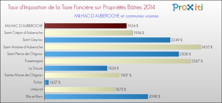 Taux d'imposition de la taxe foncière sur le bati 2014 pour MILHAC-D'AUBEROCHE et les communes proches Comparaison des taux d'imposition de la taxe foncière sur le bati 2014 pour MILHAC-D'AUBEROCHE et les communes voisines