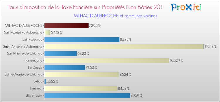 Taux d'imposition de la taxe foncière sur les immeubles et terrains non batis 2011 pour MILHAC-D'AUBEROCHE et les communes proches Comparaison des taux d'imposition de la taxe foncière sur les immeubles et terrains non batis 2011 pour MILHAC-D'AUBEROCHE et les communes voisines