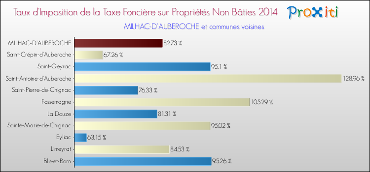 Taux d'imposition de la taxe foncière sur les immeubles et terrains non batis 2014 pour MILHAC-D'AUBEROCHE et les communes proches Comparaison des taux d'imposition de la taxe foncière sur les immeubles et terrains non batis 2014 pour MILHAC-D'AUBEROCHE et les communes voisines