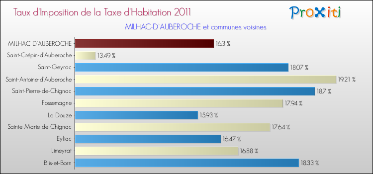 Taux d'imposition de la taxe d'habitation 2011 pour MILHAC-D'AUBEROCHE et les communes proches Comparaison des taux d'imposition de la taxe d'habitation 2011 pour MILHAC-D'AUBEROCHE et les communes voisines