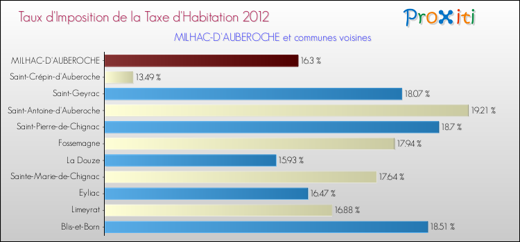 Taux d'imposition de la taxe d'habitation 2012 pour MILHAC-D'AUBEROCHE et les communes proches Comparaison des taux d'imposition de la taxe d'habitation 2012 pour MILHAC-D'AUBEROCHE et les communes voisines
