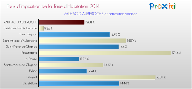 Taux d'imposition de la taxe d'habitation 2014 pour MILHAC-D'AUBEROCHE et les communes proches Comparaison des taux d'imposition de la taxe d'habitation 2014 pour MILHAC-D'AUBEROCHE et les communes voisines