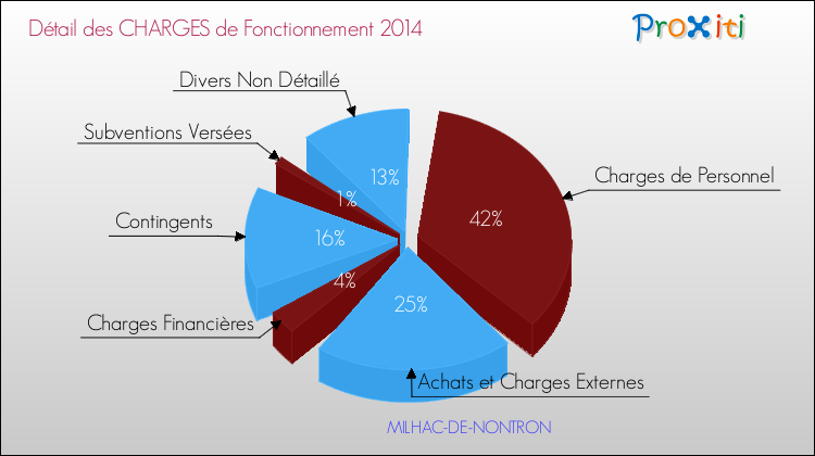 Décomposition des Charges de Fonctionnement 2014 de la commune de MILHAC-DE-NONTRON Charges de Fonctionnement 2014 pour la commune de MILHAC-DE-NONTRON