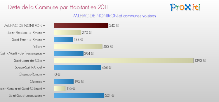 Dette par habitant de la commune en 2011 pour MILHAC-DE-NONTRON et les communes proches Comparaison de la dette par habitant de la commune en 2011 pour MILHAC-DE-NONTRON et les communes voisines
