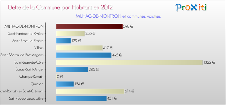 Dette par habitant de la commune en 2012 pour MILHAC-DE-NONTRON et les communes proches Comparaison de la dette par habitant de la commune en 2012 pour MILHAC-DE-NONTRON et les communes voisines
