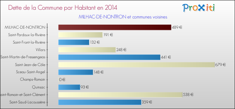 Dette par habitant de la commune en 2014 pour MILHAC-DE-NONTRON et les communes proches Comparaison de la dette par habitant de la commune en 2014 pour MILHAC-DE-NONTRON et les communes voisines