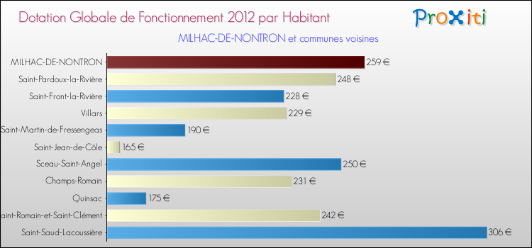 Montant des dotations globales de fonctionnement DGF par Habitant pour MILHAC-DE-NONTRON et les communes proches Comparaison des des dotations globales de fonctionnement DGF par habitant pour MILHAC-DE-NONTRON et les communes voisines