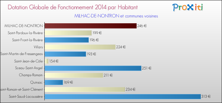 Montant des dotations globales de fonctionnement DGF par Habitant pour MILHAC-DE-NONTRON et les communes proches en 2014. Comparaison des des dotations globales de fonctionnement DGF par habitant pour MILHAC-DE-NONTRON et les communes voisines en 2014.