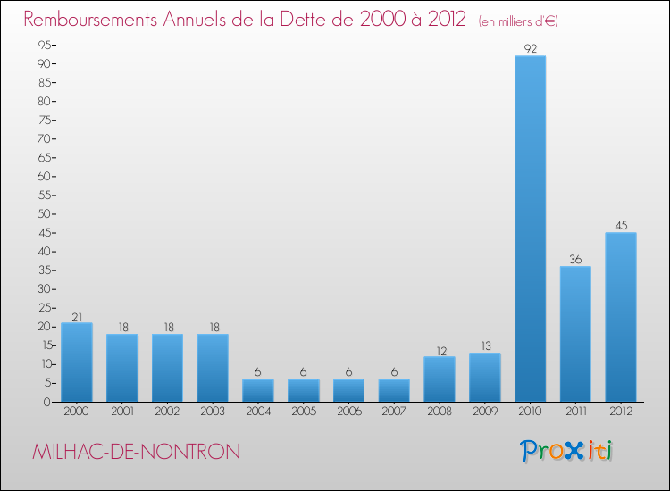 Evolution de l'annuité de la dette pour la commune de MILHAC-DE-NONTRON de 2000 à 2012 Annuités de la dette pour MILHAC-DE-NONTRON de 2000 à 2012