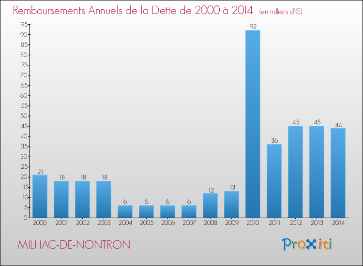 Evolution de l'annuité de la dette pour la commune de MILHAC-DE-NONTRON de 2000 à 2014 Annuités de la dette pour MILHAC-DE-NONTRON de 2000 à 2014