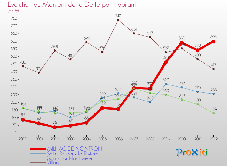 Evolution de la dette par habitant pour la commune de MILHAC-DE-NONTRON et les communes proches de 2000 à 2012 Comparaison de la dette par habitant pour MILHAC-DE-NONTRON et les communes voisines de 2000 à 2012