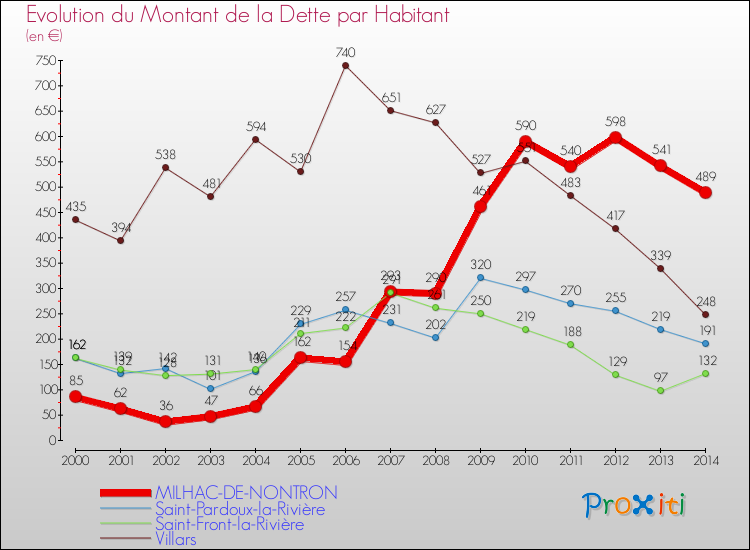 Evolution de la dette par habitant pour la commune de MILHAC-DE-NONTRON et les communes proches de 2000 à 2014 Comparaison de la dette par habitant pour MILHAC-DE-NONTRON et les communes voisines de 2000 à 2014