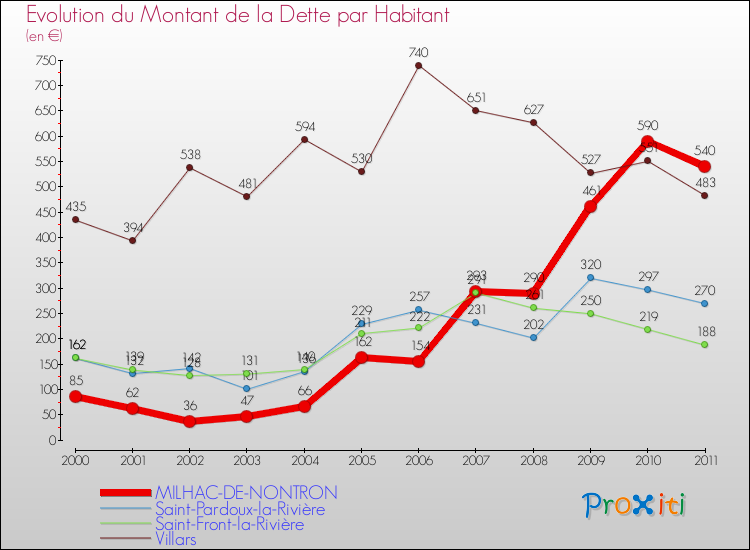 Evolution de la dette par habitant pour la commune de MILHAC-DE-NONTRON et les communes proches Comparaison de la dette par habitant pour MILHAC-DE-NONTRON et les communes voisines