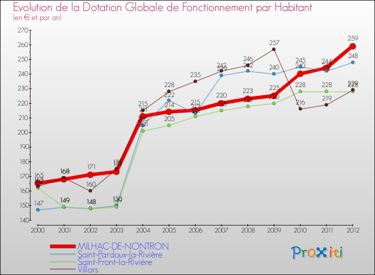 Evolution et montant de la dotation globale de fonctionnement par Habitant pour MILHAC-DE-NONTRON et les communes proches Comparaison des dotations globales de fonctionnement par habitant pour MILHAC-DE-NONTRON et les communes voisines