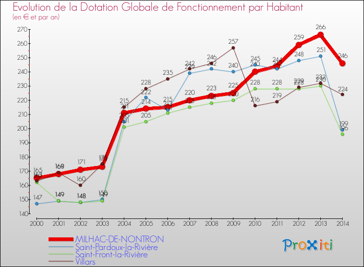 Evolution et montant de la dotation globale de fonctionnement par Habitant pour MILHAC-DE-NONTRON et les communes proches de 2000 à 2014. Comparaison des dotations globales de fonctionnement par habitant pour MILHAC-DE-NONTRON et les communes voisines de 2000 à 2014.