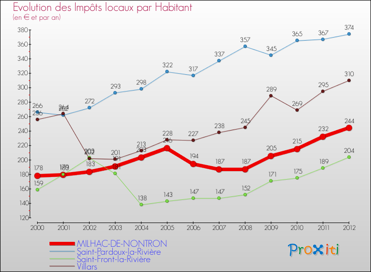 Evolution et montant des impôts locaux par Habitant pour MILHAC-DE-NONTRON et les communes proches Comparaison des impôts locaux par habitant pour MILHAC-DE-NONTRON et les communes voisines