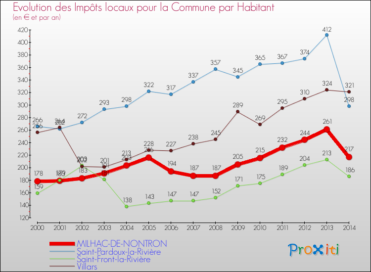Evolution et montant des impôts locaux par Habitant pour MILHAC-DE-NONTRON et les communes proches de 2000 à 2014 Comparaison des impôts locaux par habitant pour MILHAC-DE-NONTRON et les communes voisines de 2000 à 2014