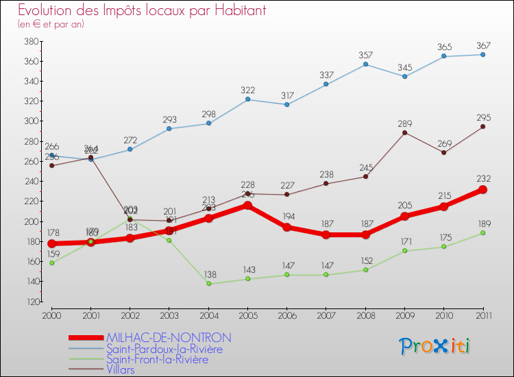 Evolution et montant des impôts locaux par Habitant pour MILHAC-DE-NONTRON et les communes proches Comparaison des impôts locaux par habitant pour MILHAC-DE-NONTRON et les communes voisines