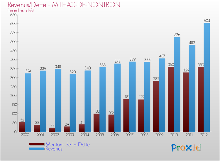 Evolution comparée de la dette et des revenus pour la commune de MILHAC-DE-NONTRON de 2000 à 2012 Comparaison de la dette et des revenus pour MILHAC-DE-NONTRON de 2000 à 2012