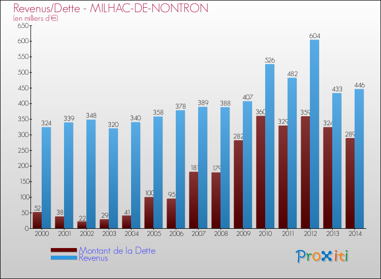 Evolution comparée de la dette et des revenus pour la commune de MILHAC-DE-NONTRON de 2000 à 2014 Comparaison de la dette et des revenus pour MILHAC-DE-NONTRON de 2000 à 2014