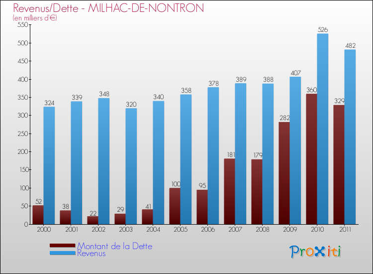 Evolution comparée de la dette et des revenus pour la commune de MILHAC-DE-NONTRON de 2000 à 2011 Comparaison de la dette et des revenus pour MILHAC-DE-NONTRON de 2000 à 2011