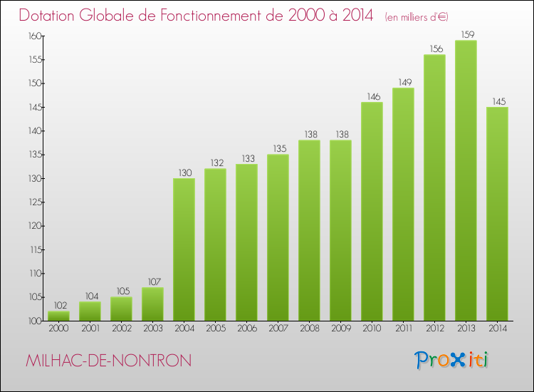 Evolution du montant de la Dotation Globale de Fonctionnement pour la commune de MILHAC-DE-NONTRON de 2000 à 2014 Evolution du montant de la Dotation Globale de Fonctionnement pour MILHAC-DE-NONTRON de 2000 à 2014