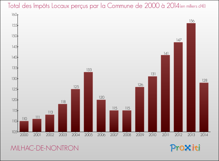 Evolution des Impôts Locaux pour la commune de MILHAC-DE-NONTRON de 2000 à 2014 Evolution des Impôts Locaux pour MILHAC-DE-NONTRON de 2000 à 2014