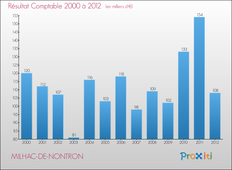 Evolution du résultat comptable pour la commune de MILHAC-DE-NONTRON de 2000 à 2012 Evolution du résultat comptable pour MILHAC-DE-NONTRON de 2000 à 2012
