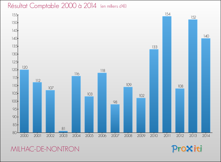 Evolution du résultat comptable pour la commune de MILHAC-DE-NONTRON de 2000 à 2014 Evolution du résultat comptable pour MILHAC-DE-NONTRON de 2000 à 2014