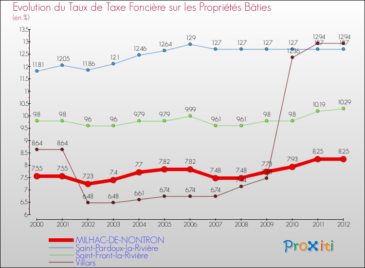 Evolution du taux de la taxe foncière sur le bati pour MILHAC-DE-NONTRON et les communes proches de 2000 à 2012 Comparaison des taux de taxe foncière sur le bati pour MILHAC-DE-NONTRON et les communes voisines de 2000 à 2012
