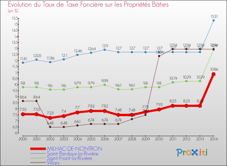 Evolution du taux de la taxe foncière sur le bati pour MILHAC-DE-NONTRON et les communes proches de 2000 à 2014 Comparaison des taux de taxe foncière sur le bati pour MILHAC-DE-NONTRON et les communes voisines de 2000 à 2014