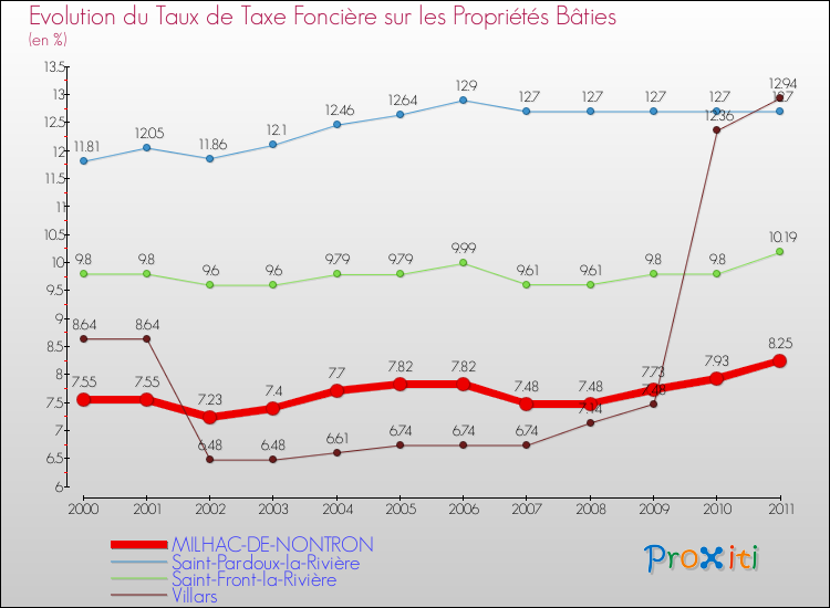 Evolution du taux de la taxe foncière sur le bati pour MILHAC-DE-NONTRON et les communes proches Comparaison des taux de taxe foncière sur le bati pour MILHAC-DE-NONTRON et les communes voisines