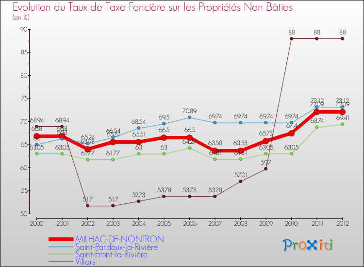 Evolution du taux de la taxe foncière sur les immeubles et terrains non batis pour MILHAC-DE-NONTRON et les communes proches de 2000 à 2012 Comparaison des taux de la taxe foncière sur les immeubles et terrains non batis pour MILHAC-DE-NONTRON et les communes voisines de 2000 à 2012