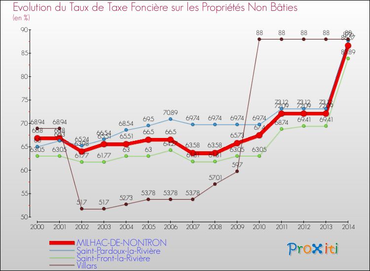 Evolution du taux de la taxe foncière sur les immeubles et terrains non batis pour MILHAC-DE-NONTRON et les communes proches de 2000 à 2014 Comparaison des taux de la taxe foncière sur les immeubles et terrains non batis pour MILHAC-DE-NONTRON et les communes voisines de 2000 à 2014