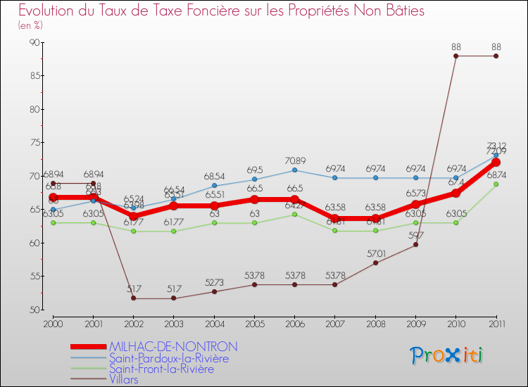 Evolution du taux de la taxe foncière sur les immeubles et terrains non batis pour MILHAC-DE-NONTRON et les communes proches Comparaison des taux de la taxe foncière sur les immeubles et terrains non batis pour MILHAC-DE-NONTRON et les communes voisines