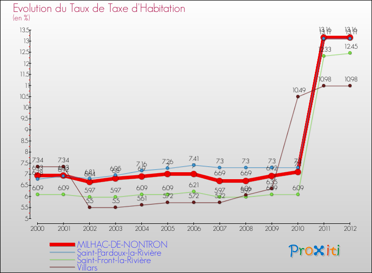 Evolution du taux de la taxe d'habitation pour MILHAC-DE-NONTRON et les communes proches Comparaison des taux de la taxe d'habitation pour MILHAC-DE-NONTRON et les communes voisines